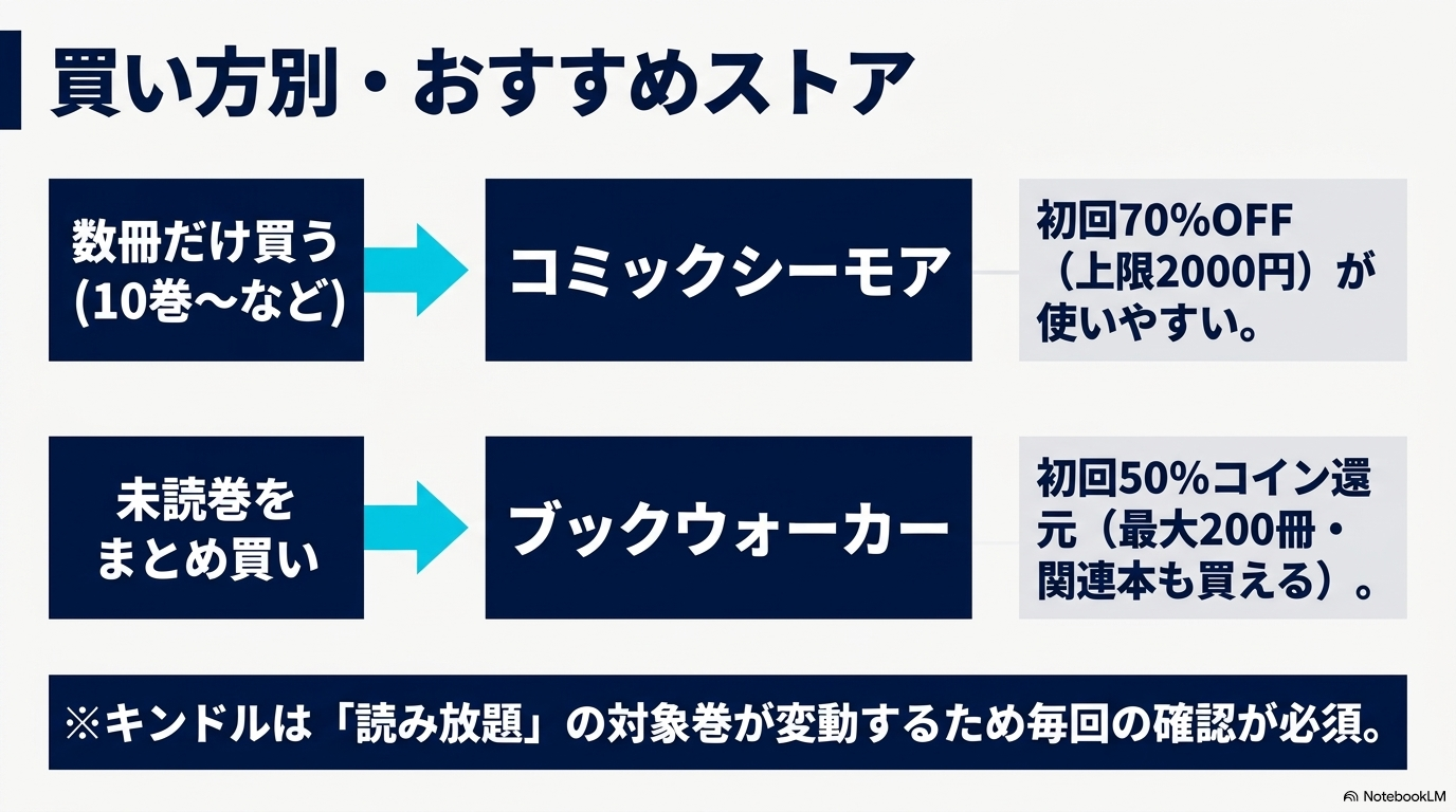 数冊購入はコミックシーモア、まとめ買いはBOOK☆WALKERという選び方