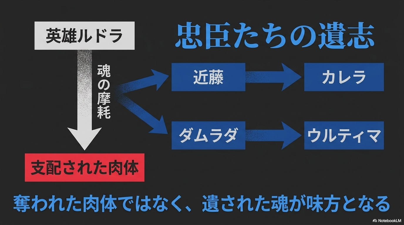 ルドラの肉体が支配される一方で、魂や忠臣の力が近藤からカレラ、ダムラダからウルティマへ継承される図