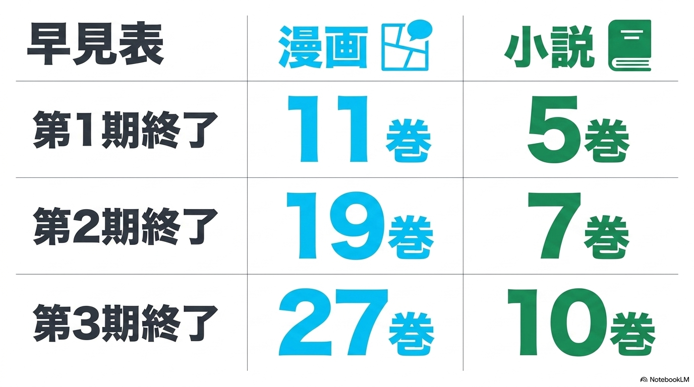 転スラ1期後は漫画11巻・小説5巻、2期後は漫画19巻・小説7巻、3期後は漫画27巻・小説10巻から読める早見表