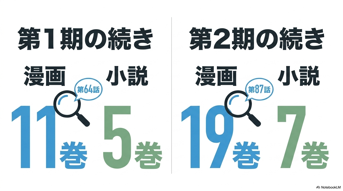 転スラ1期の続きは漫画11巻64話・小説5巻、2期の続きは漫画19巻87話・小説7巻と示した比較図