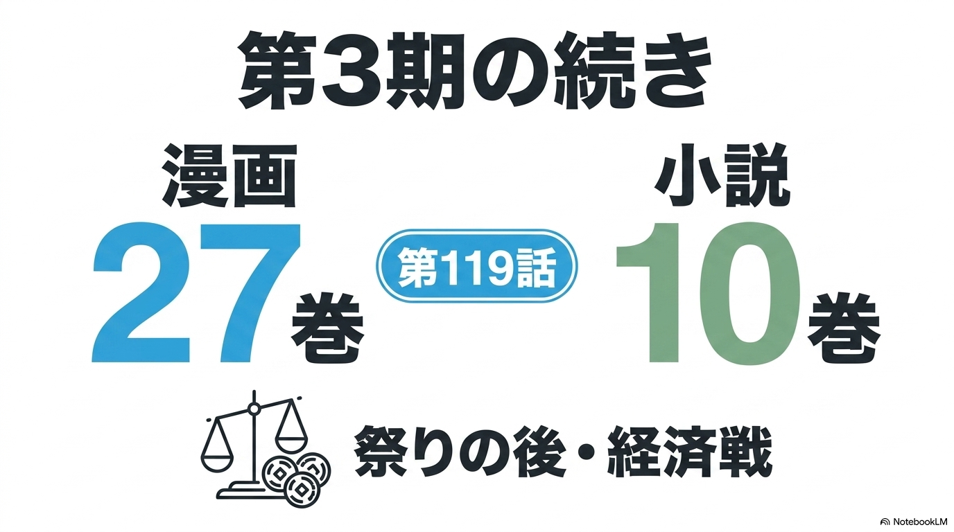 転スラ3期の続きが漫画27巻第119話と小説10巻から始まり、祭りの後と経済戦へ進むことを示した図