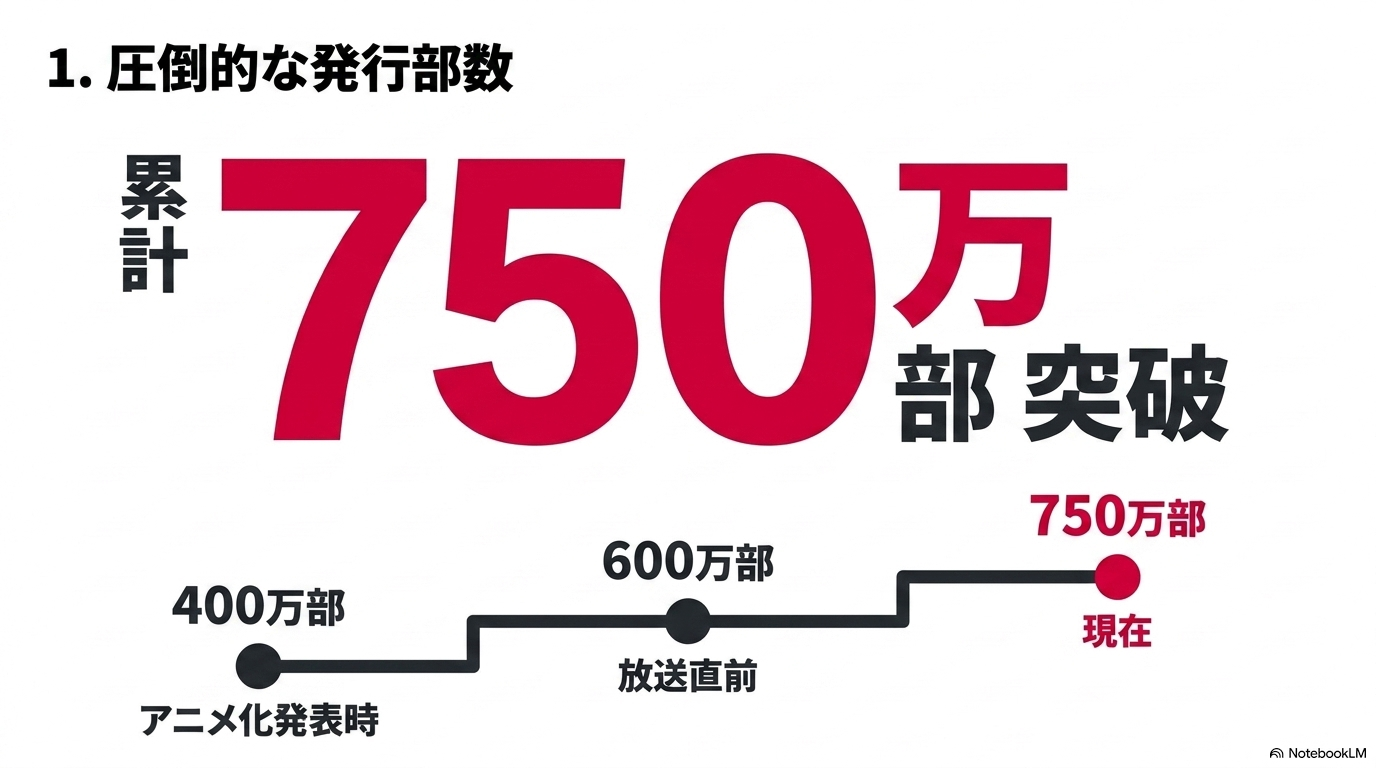 『黄泉のツガイ』の累計発行部数が400万部から750万部へ伸びた推移