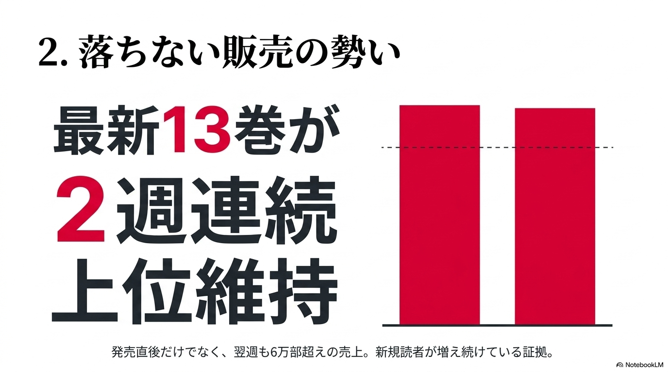 『黄泉のツガイ』第13巻が発売後2週連続でコミック売上ランキング上位を維持